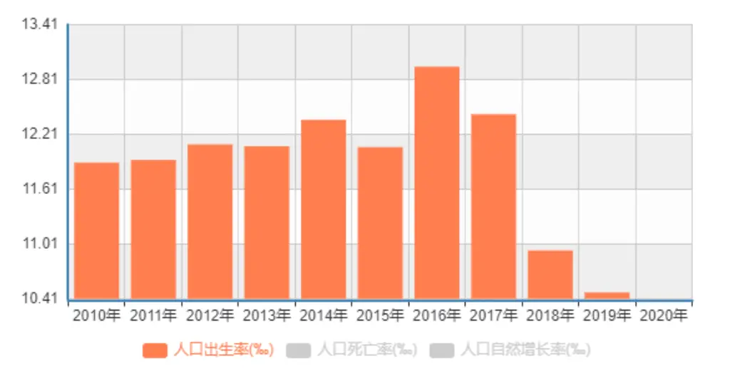 中国人口近10年数据