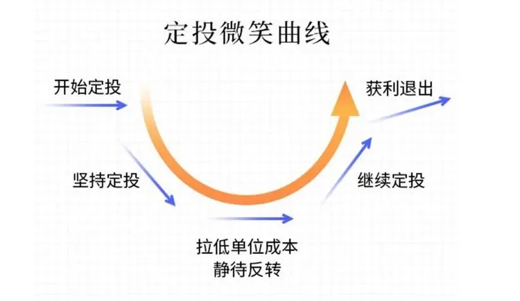 定投微笑曲线.jpg